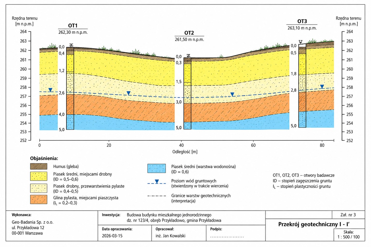 badanie geotechniczne gruntu - przykłądowy wynik