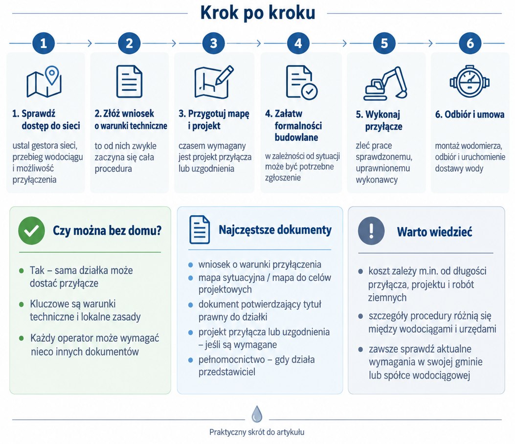 przyłącz wody do pustej działki krok po kroku
